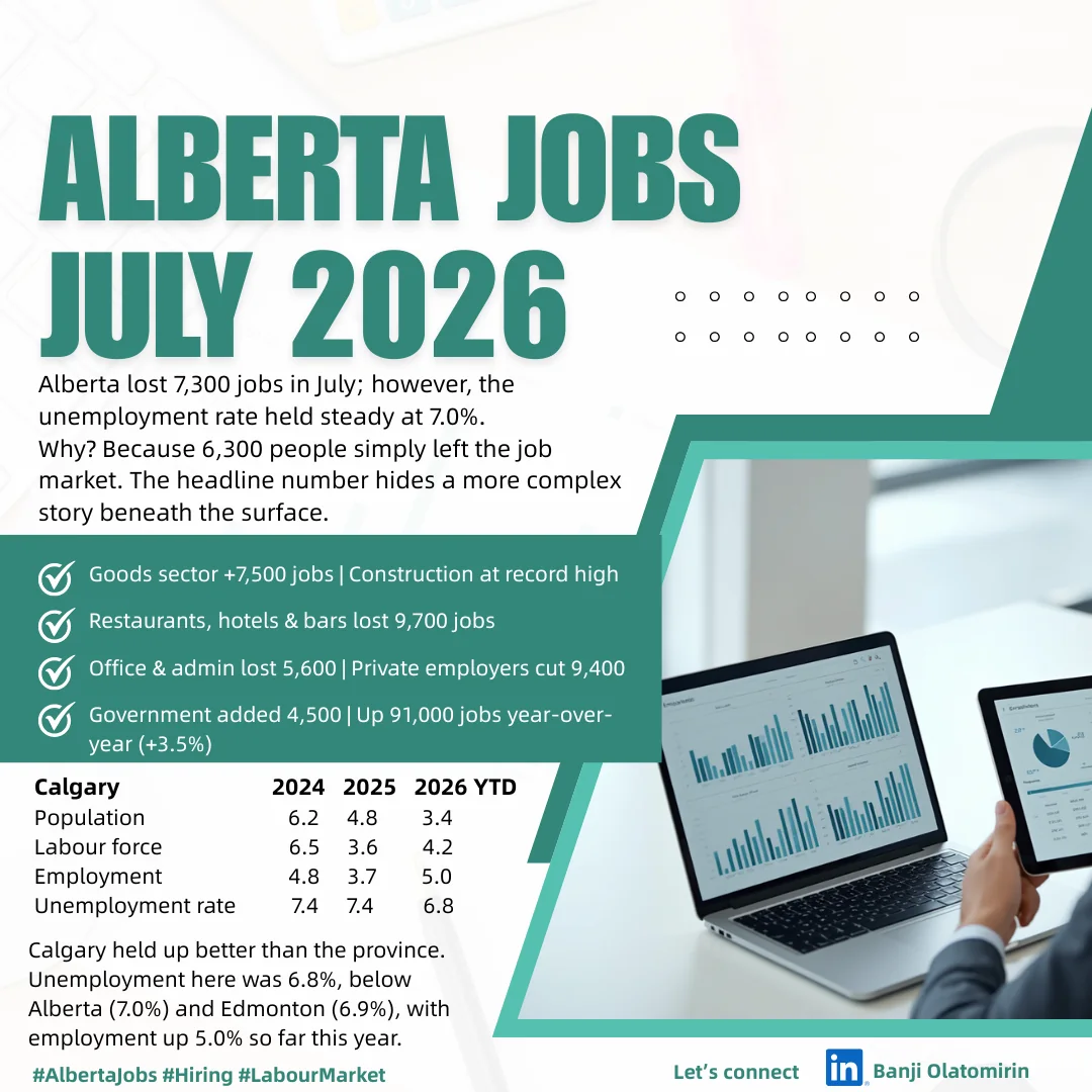 July 2026 issue: Alberta lost 7,300 jobs while unemployment held at 7.0%, as 6,300 people left the labour force. Calgary unemployment was 6.8%.