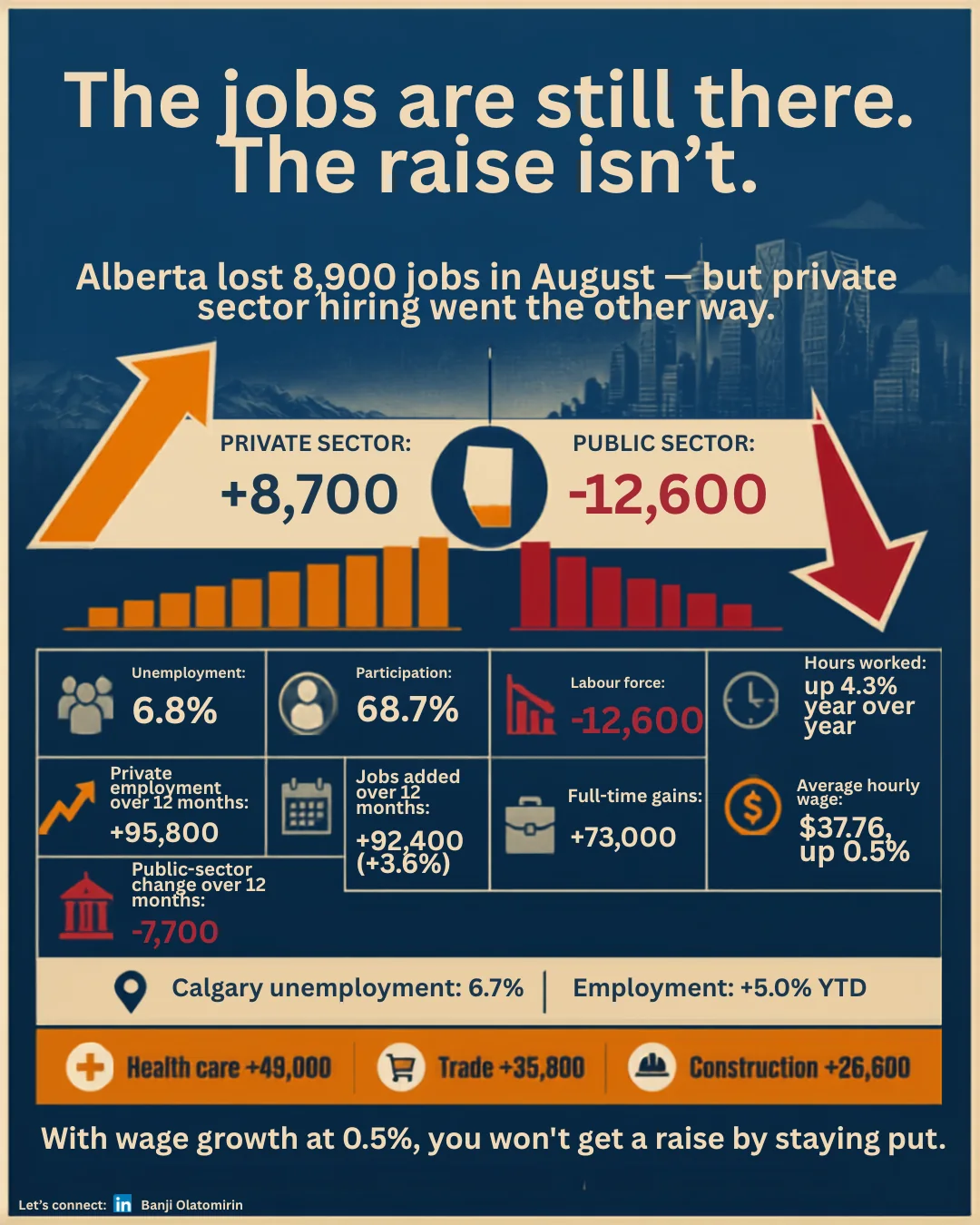 August 2026 issue: Alberta lost 8,900 jobs, with private-sector employment up 8,700 and public-sector employment down 12,600. Unemployment 6.8%, average hourly wage $37.76, up 0.5%.